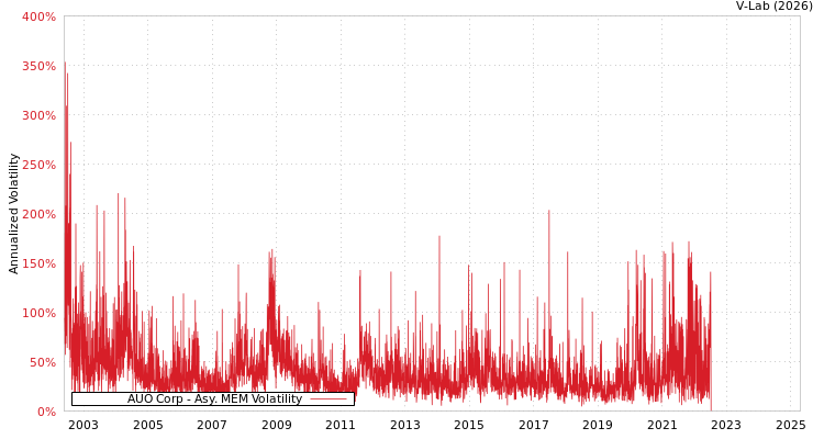 graph of AUO Corp AMEM