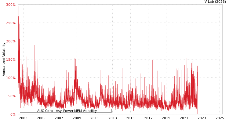 graph of AUO Corp APMEM