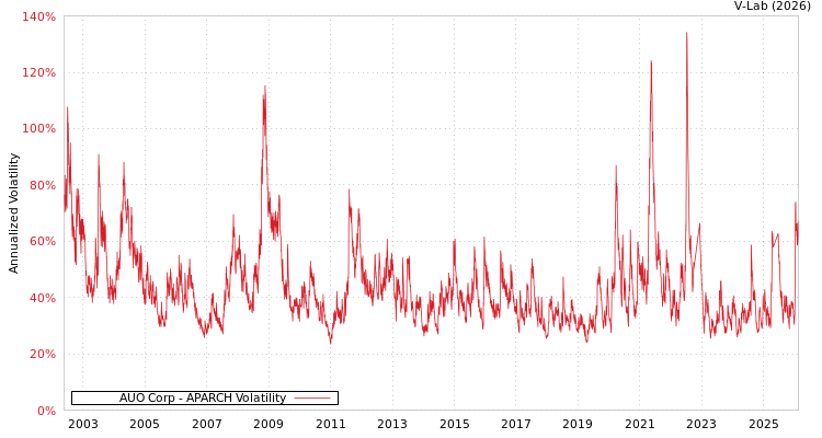 graph of AUO Corp APARCH