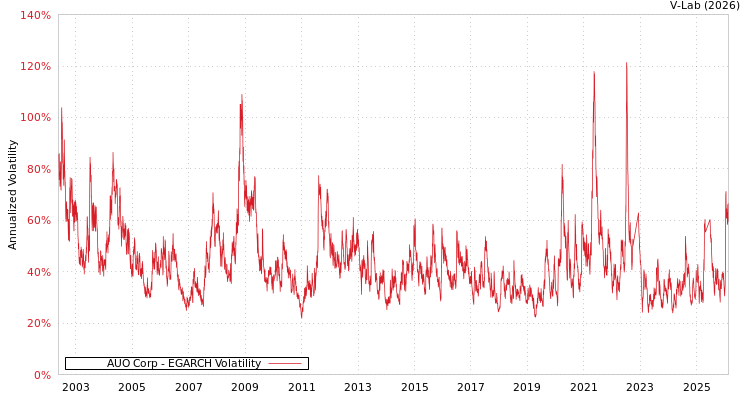 graph of AUO Corp EGARCH