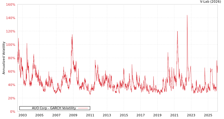 graph of AUO Corp GARCH