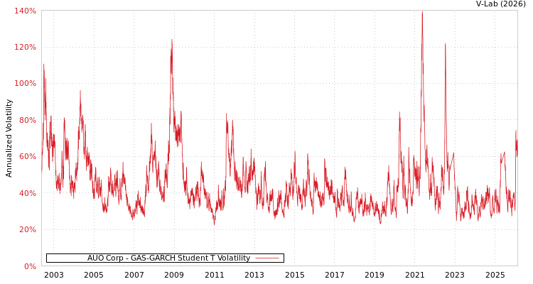 graph of AUO Corp GAS-GARCH-T