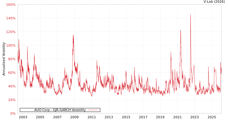 graph of AUO Corp GJR-GARCH