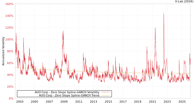 graph of AUO Corp S0GARCH