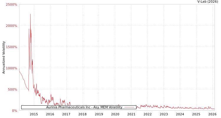 graph of Aurinia Pharmaceuticals Inc AMEM
