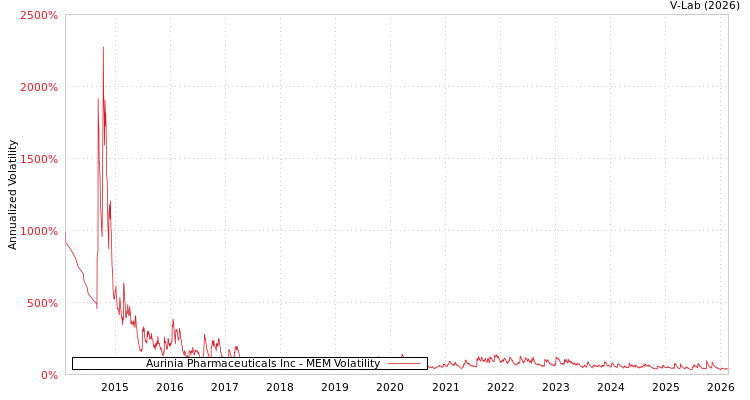 graph of Aurinia Pharmaceuticals Inc MEM