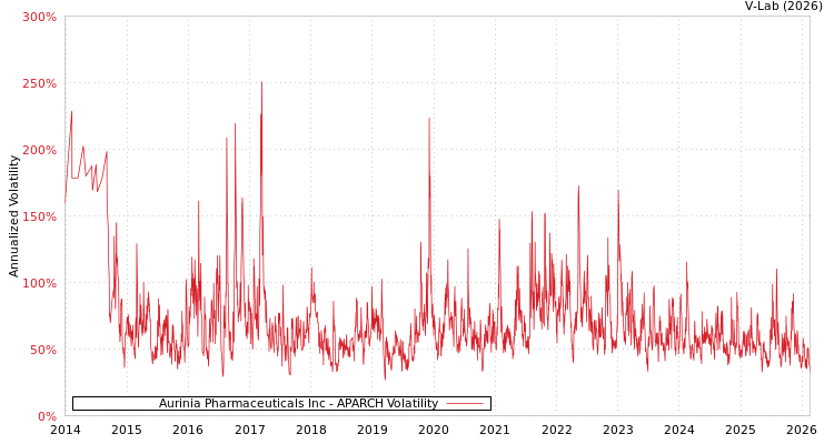 graph of Aurinia Pharmaceuticals Inc APARCH