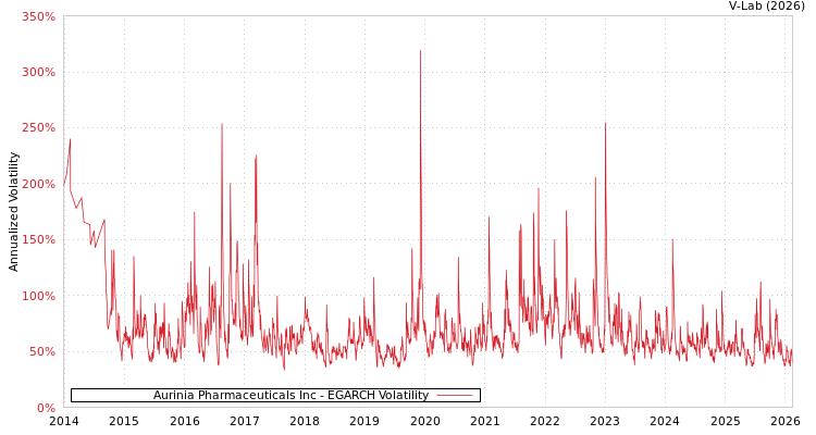 graph of Aurinia Pharmaceuticals Inc EGARCH