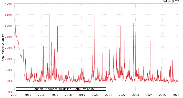graph of Aurinia Pharmaceuticals Inc GARCH