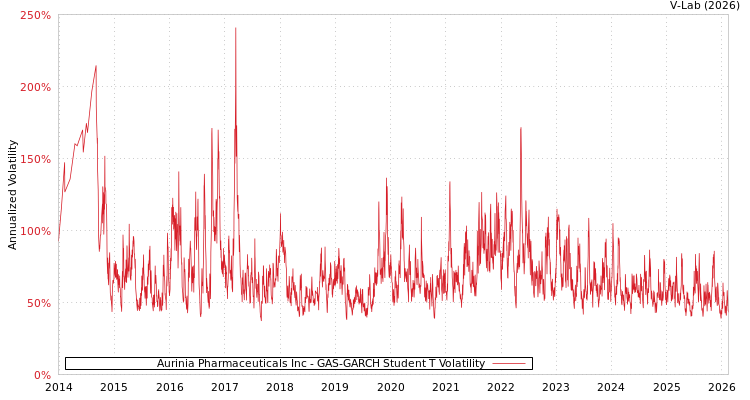 graph of Aurinia Pharmaceuticals Inc GAS-GARCH-T