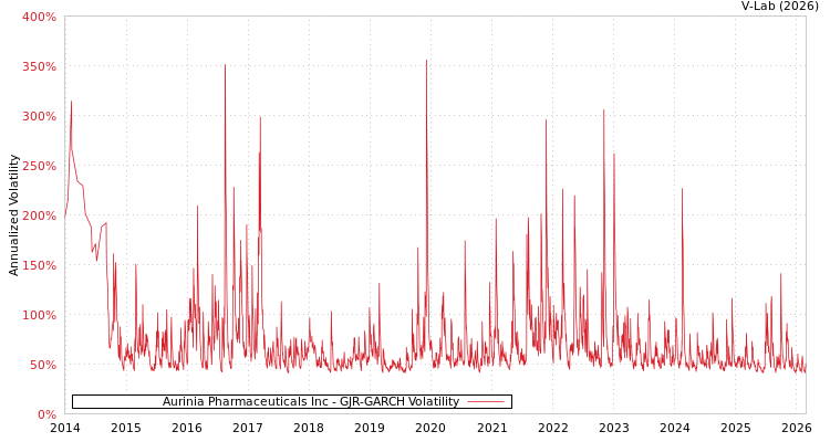 graph of Aurinia Pharmaceuticals Inc GJR-GARCH