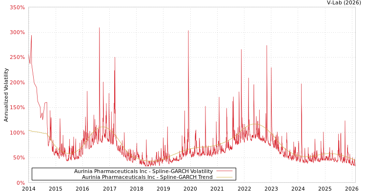 graph of Aurinia Pharmaceuticals Inc SGARCH