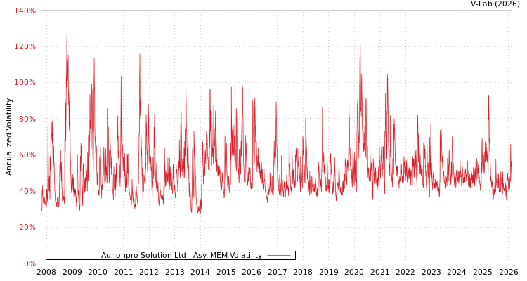graph of Aurionpro Solution Ltd AMEM