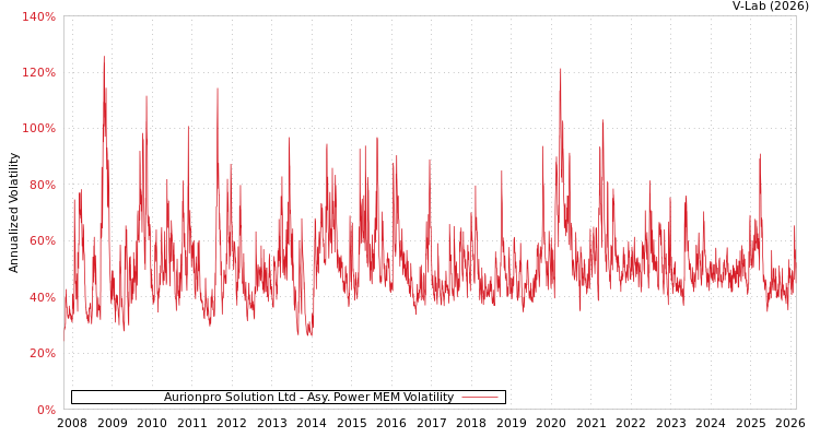 graph of Aurionpro Solution Ltd APMEM