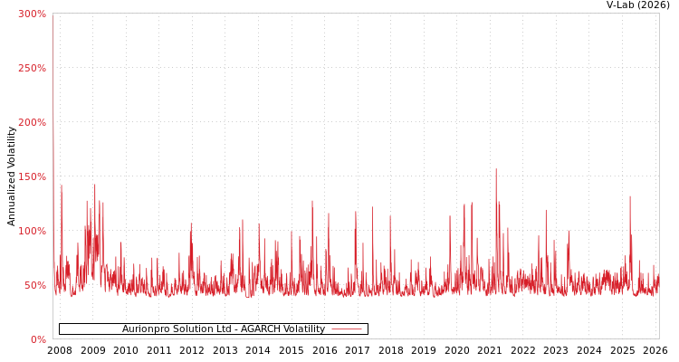 graph of Aurionpro Solution Ltd AGARCH