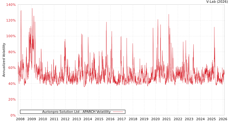 graph of Aurionpro Solution Ltd APARCH