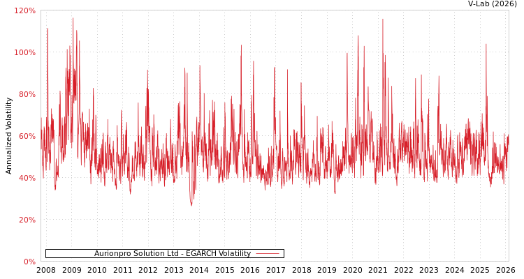graph of Aurionpro Solution Ltd EGARCH