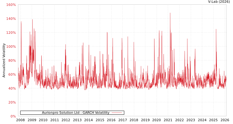 graph of Aurionpro Solution Ltd GARCH