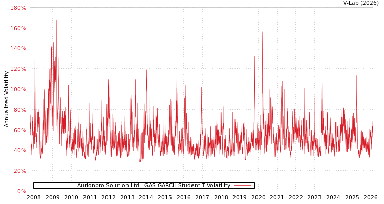 graph of Aurionpro Solution Ltd GAS-GARCH-T