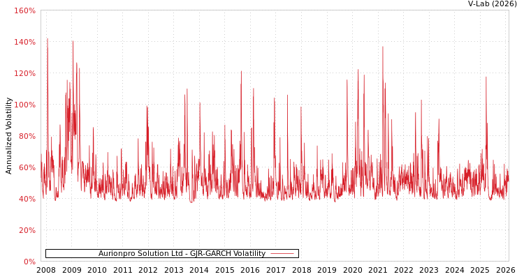 graph of Aurionpro Solution Ltd GJR-GARCH