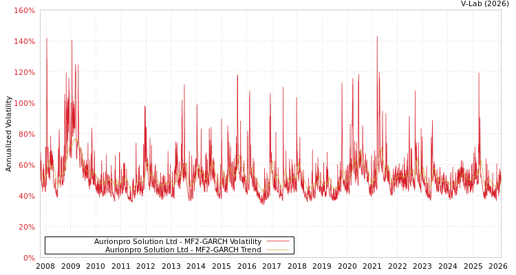 graph of Aurionpro Solution Ltd MF2-GARCH