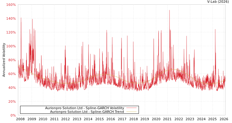 graph of Aurionpro Solution Ltd SGARCH
