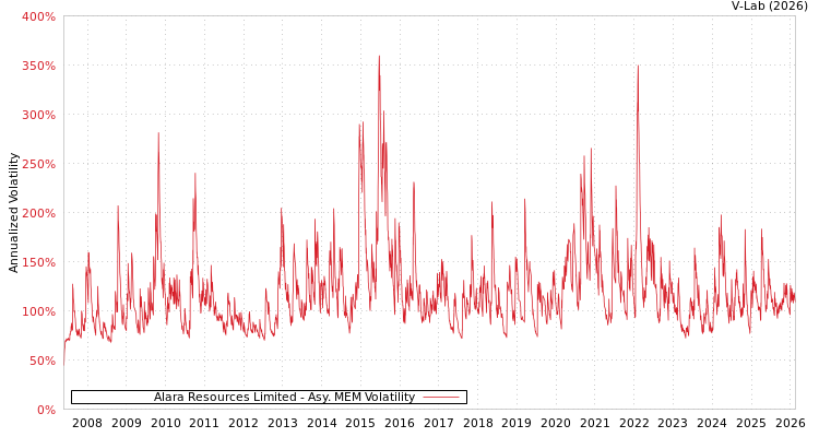 graph of Alara Resources Limited AMEM