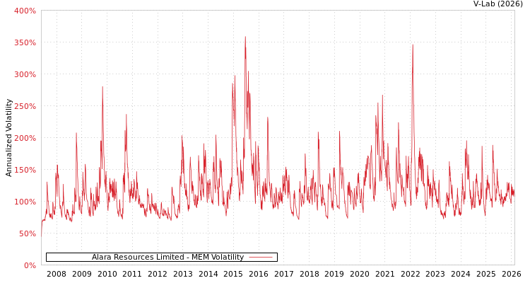 graph of Alara Resources Limited MEM