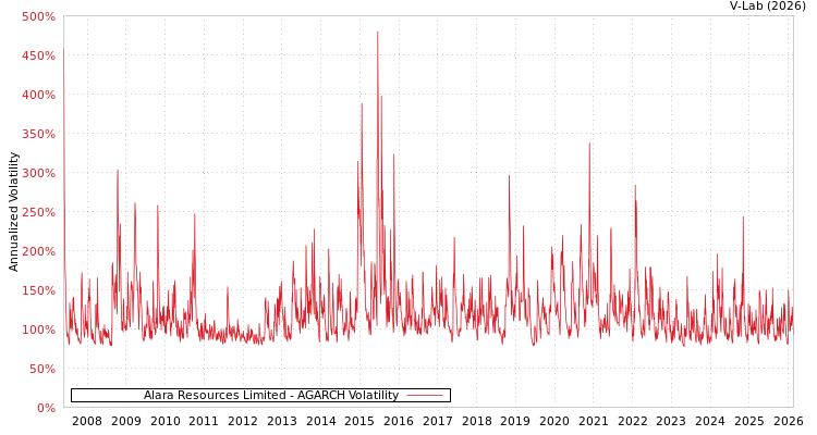 graph of Alara Resources Limited AGARCH