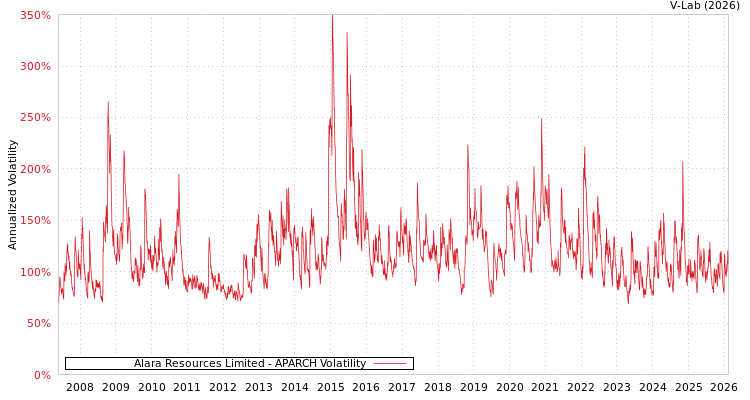 graph of Alara Resources Limited APARCH