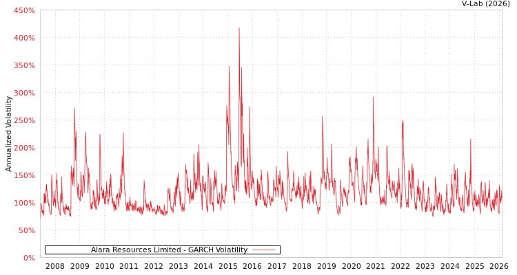 graph of Alara Resources Limited GARCH
