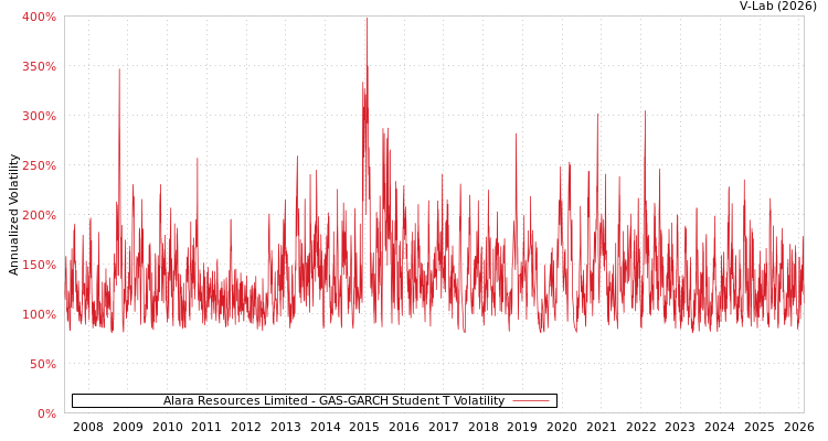 graph of Alara Resources Limited GAS-GARCH-T