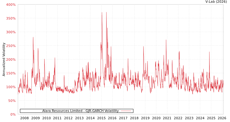 graph of Alara Resources Limited GJR-GARCH