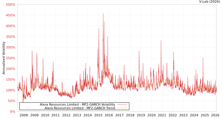 graph of Alara Resources Limited MF2-GARCH