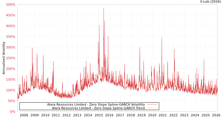 graph of Alara Resources Limited S0GARCH