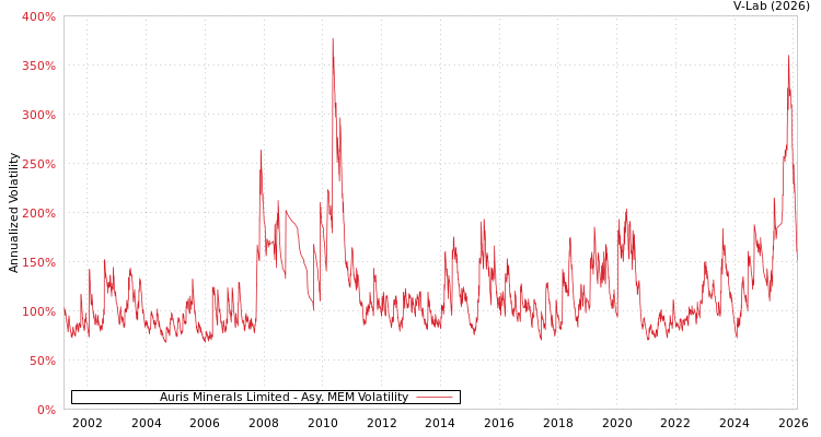 graph of Auris Minerals Limited AMEM