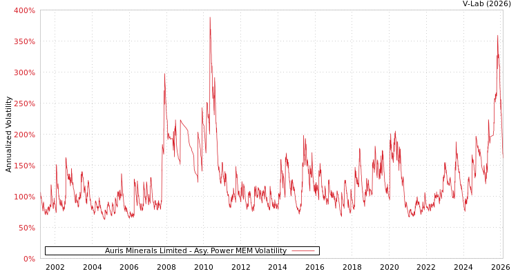 graph of Auris Minerals Limited APMEM