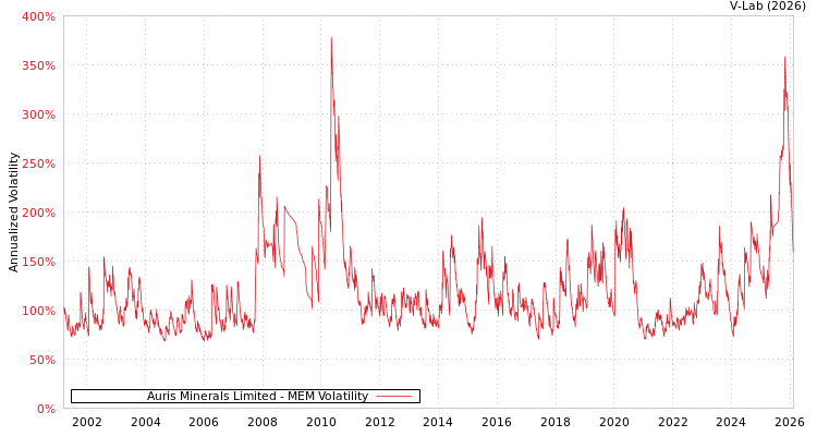 graph of Auris Minerals Limited MEM