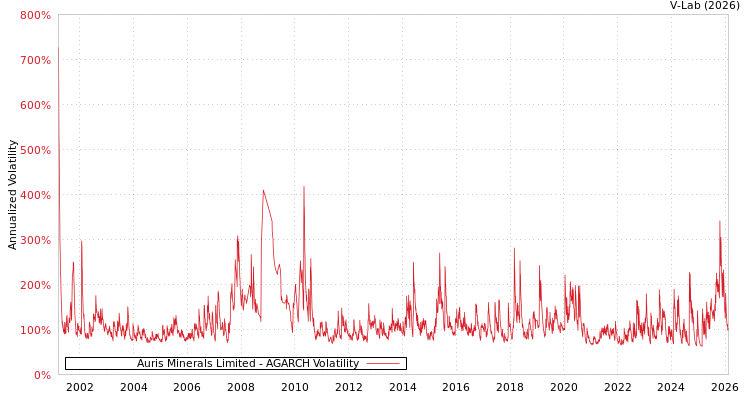 graph of Auris Minerals Limited AGARCH