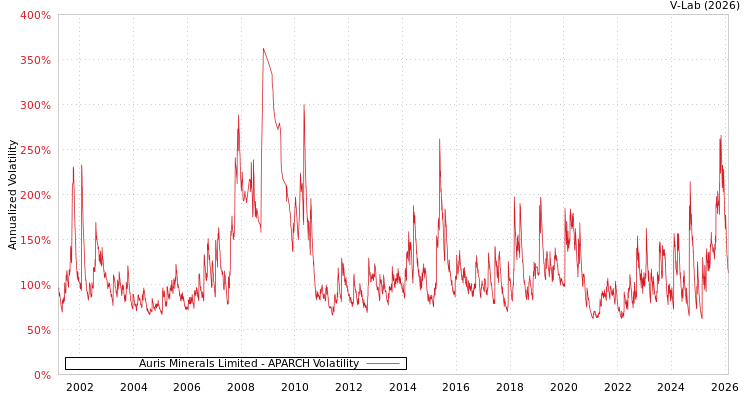 graph of Auris Minerals Limited APARCH