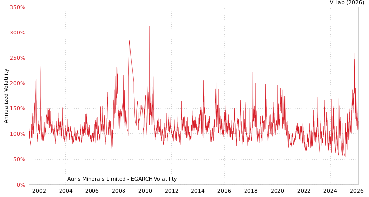 graph of Auris Minerals Limited EGARCH