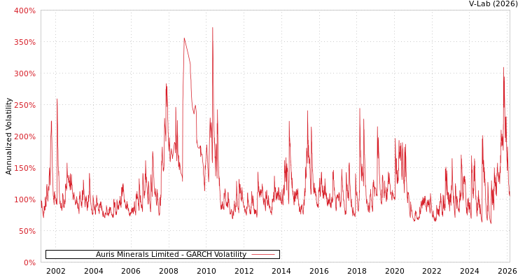 graph of Auris Minerals Limited GARCH