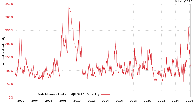 graph of Auris Minerals Limited GJR-GARCH