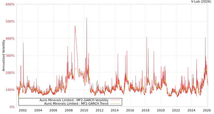 graph of Auris Minerals Limited MF2-GARCH