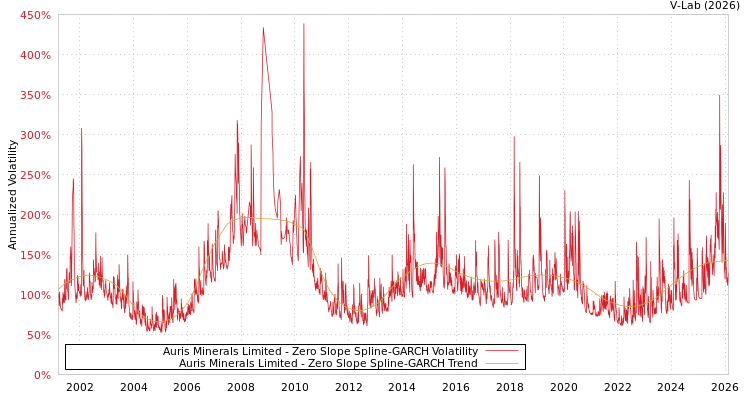 graph of Auris Minerals Limited S0GARCH