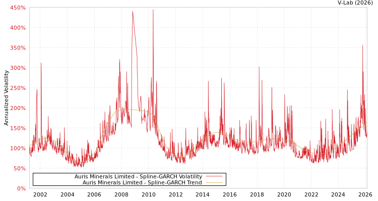 graph of Auris Minerals Limited SGARCH