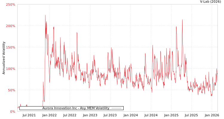 graph of Aurora Innovation Inc AMEM