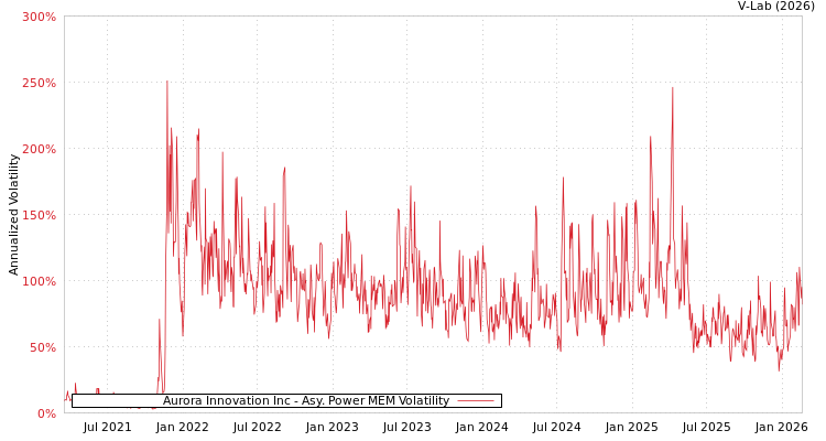 graph of Aurora Innovation Inc APMEM