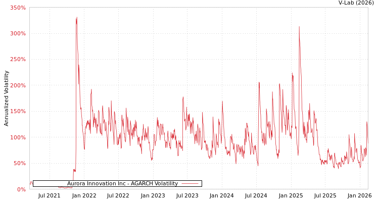 graph of Aurora Innovation Inc AGARCH
