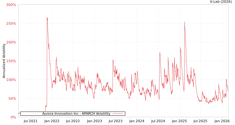 graph of Aurora Innovation Inc APARCH